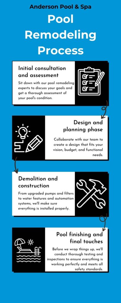 Pool Remodeling Process Infographics